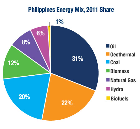 Energy mix in the Philippines in 2011