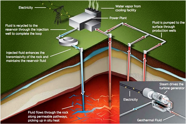 Geothermal plant diagram