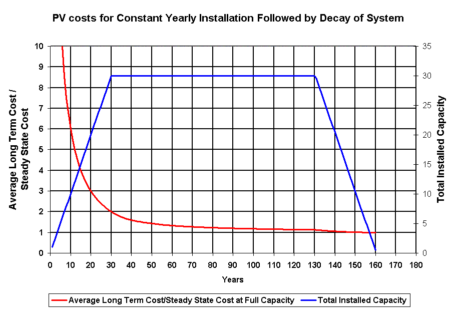 Diagram of cost and production of a geothermal plant over time