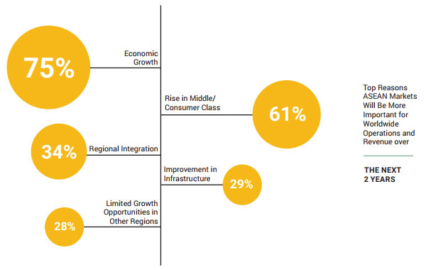 Advantages of ASEAN for business