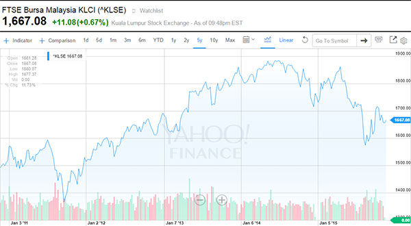 Bursa malaysia equity price