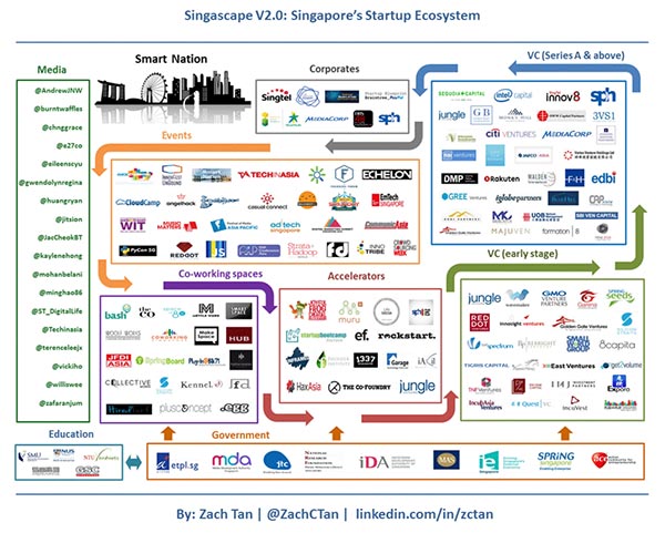 Singascape: Singapore Startup Ecosystem