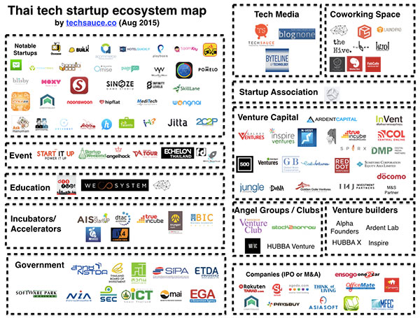 Thailand startup ecosystem 2015