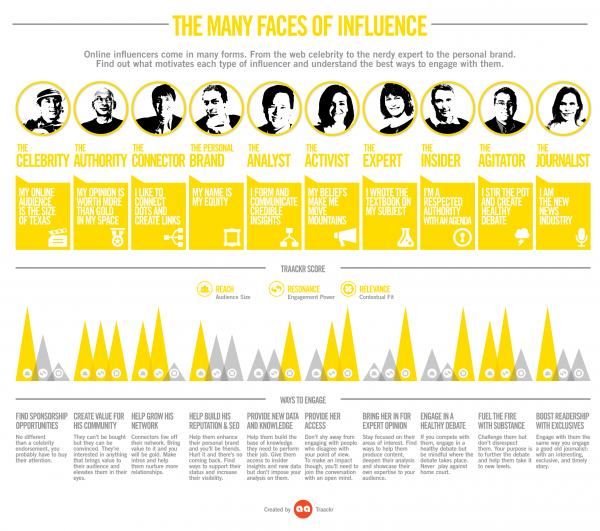 Different types of influencers