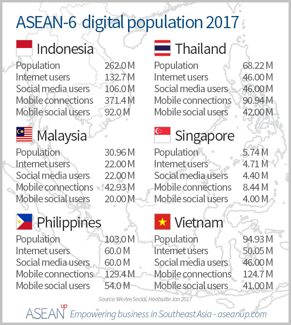 ASEAN-6 digital population 2017