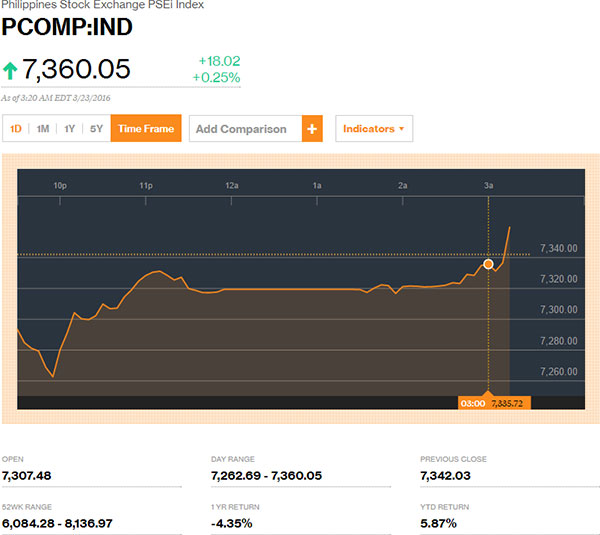 Snapshot of PSEi as of 25/03/16 from Bloomberg