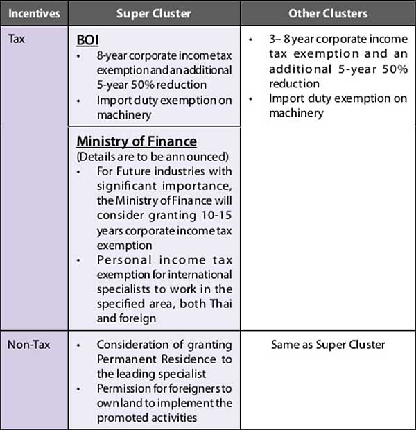 Thailand business cluster incentives