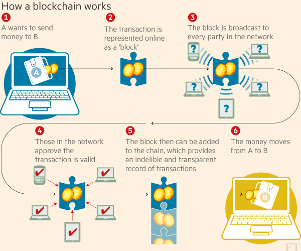 How Blockchain technology works