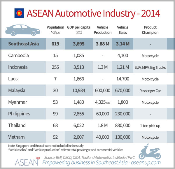 Southeast Asia automotive industry overview [market analysis] ASEAN UP