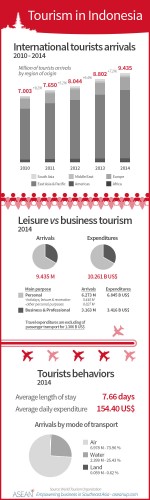 4 infographics on tourism in Indonesia - ASEAN UP