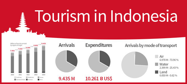 Indonesia tourism infographics
