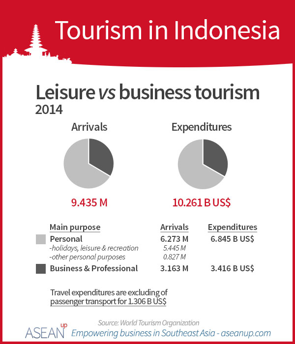 4 infographics on tourism in Indonesia - ASEAN UP