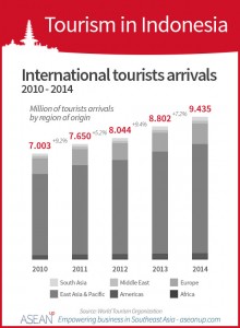 4 infographics on tourism in Indonesia - ASEAN UP