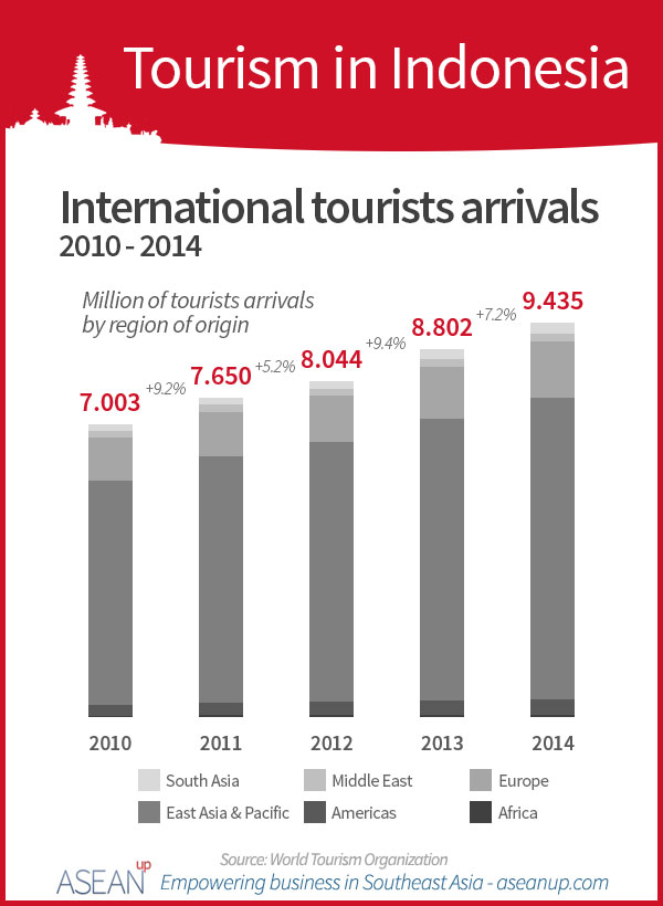 Indonesia tourists-arrivals infographic