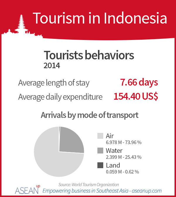 current tourism trends in indonesia