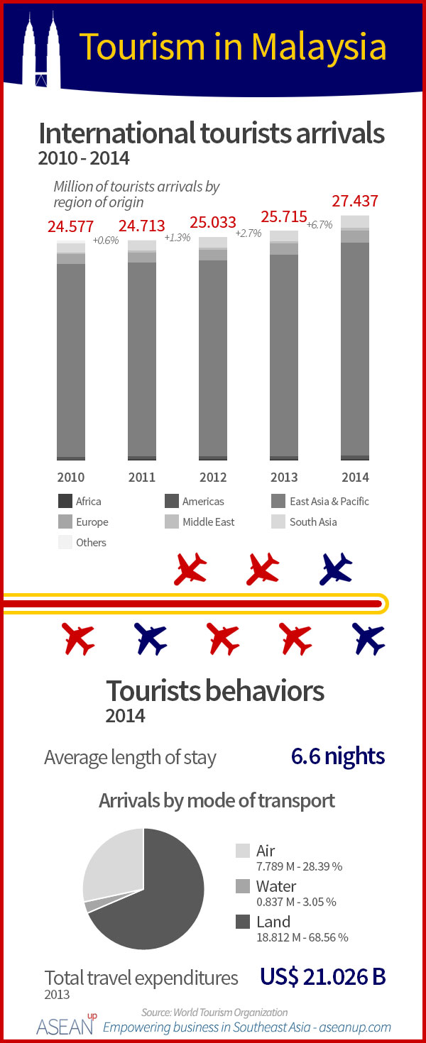 malaysia tourist arrival statistics