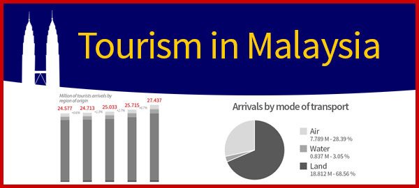 3 infographics on tourism in Malaysia - ASEAN UP