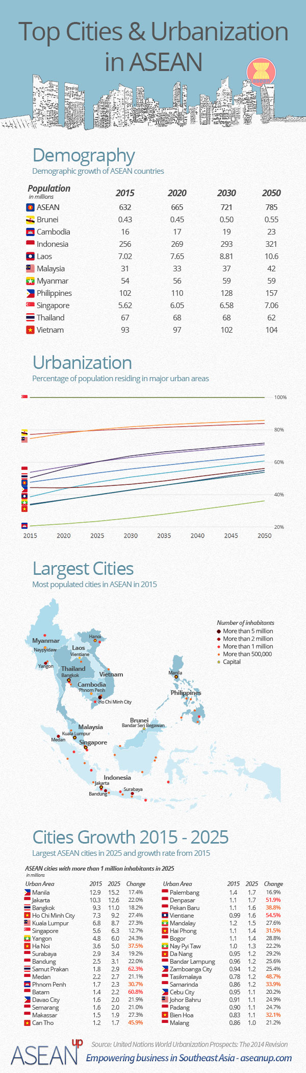 Infographic: top cities and urbanization in ASEAN