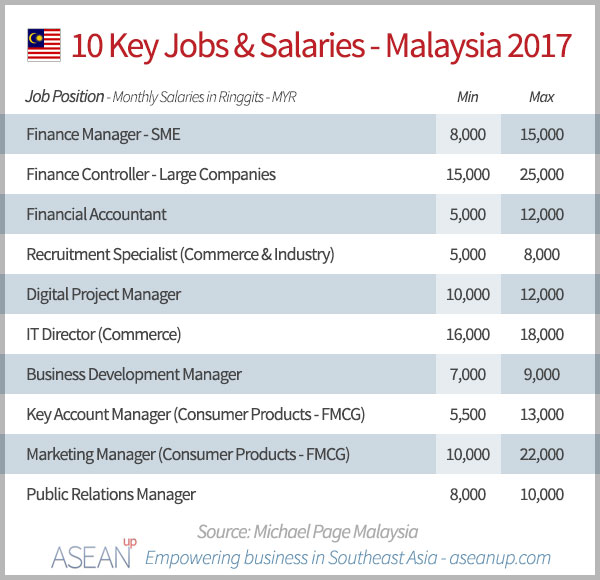 travel consultant salary in malaysia