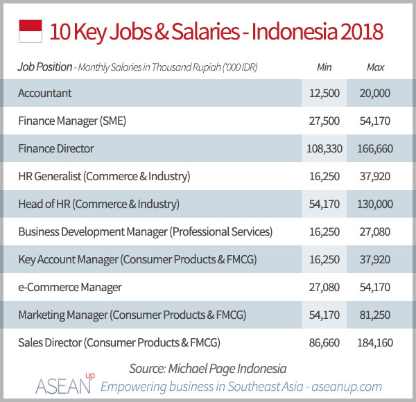 Indonesia Key Jobs Salaries 2018 