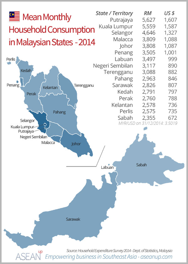 Malaysia household consumption by states 2014