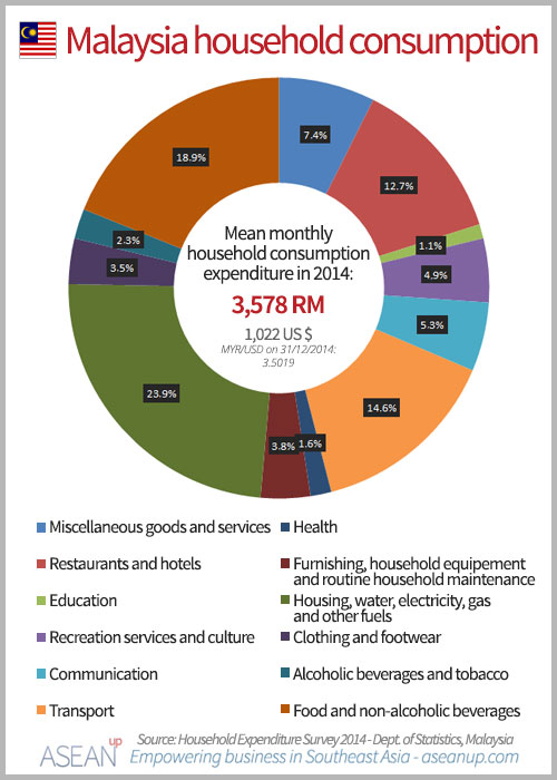 Overview Of Business In Malaysia Asean Up