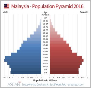 Market analysis of Malaysia [infographics]  ASEAN UP