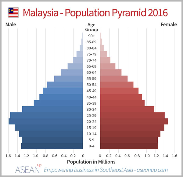 Malaysia’s population increased by 200 th. a year, is now estimated ...