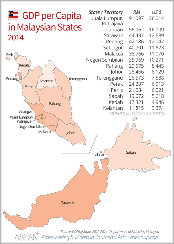 GDP per capita in Malaysian states and territories