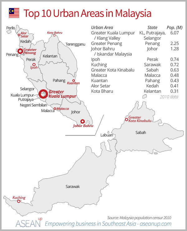 Top 10 urban areas in Malaysia in 2010