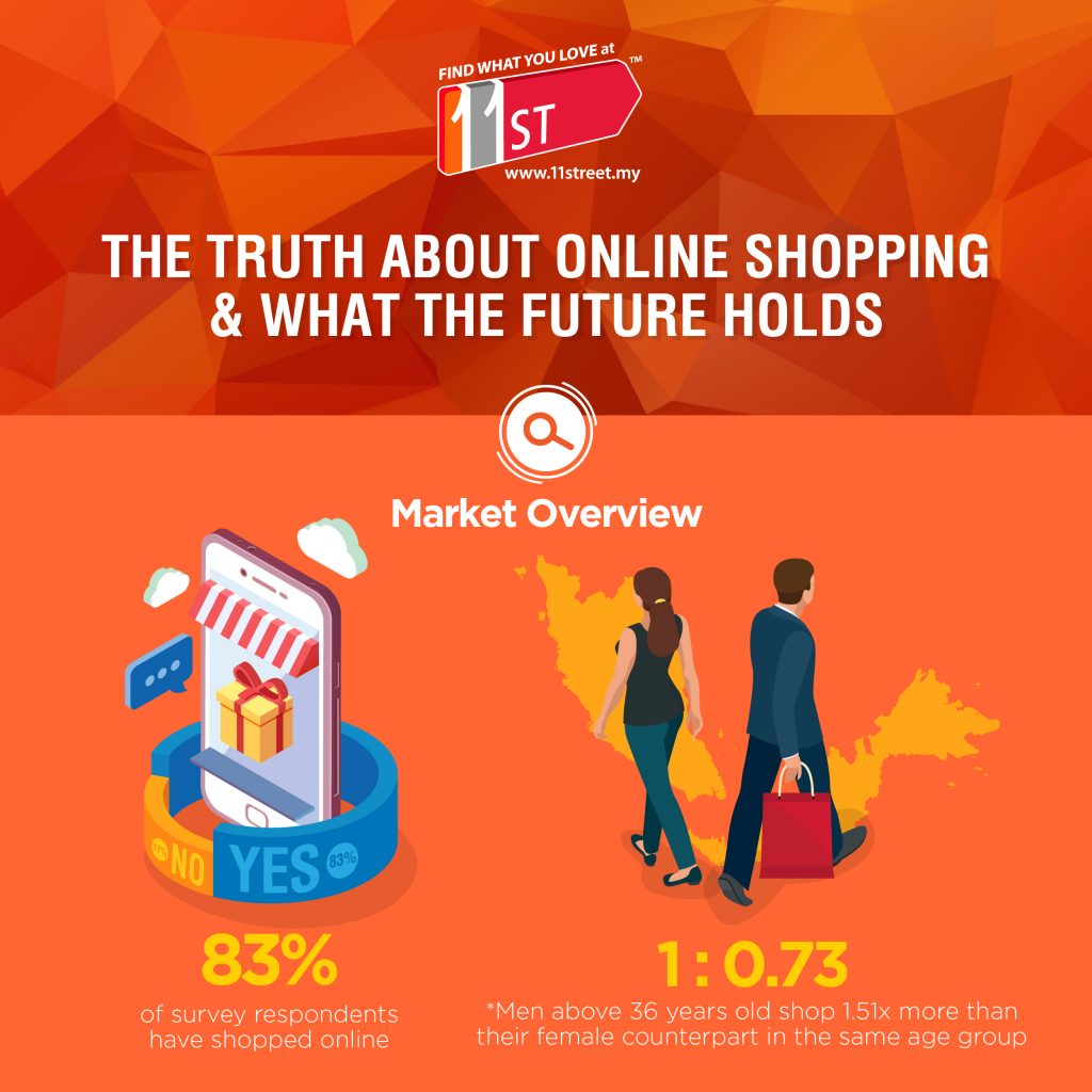 Insights and trends of e-commerce in Malaysia [market ...