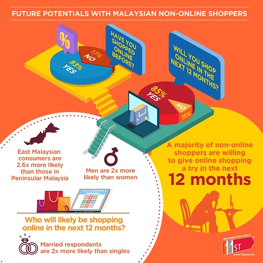 Insights and trends of e-commerce in Malaysia [market ...