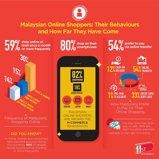 Insights And Trends Of E-commerce In Malaysia [market Analysis] - Ase/anup