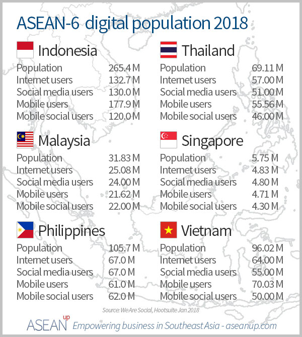 ASEAN-6 digital population 2018