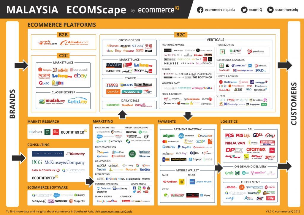 E-commerce landscape in Malaysia