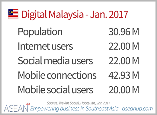 Numbers of Internet, social media and mobile users in Malaysia in January 2017