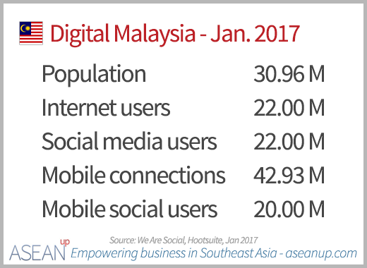 Market Analysis Of Malaysia Infographics Asean Up