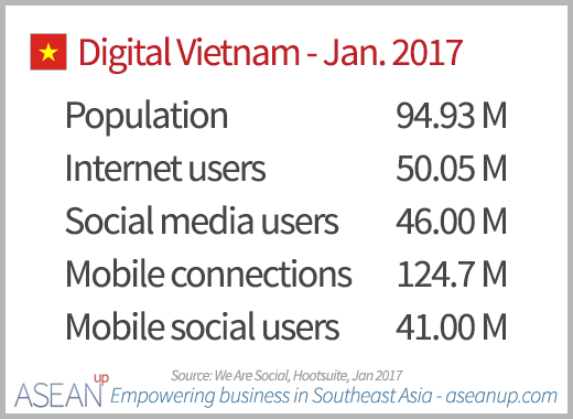 Numbers of Internet, social media and mobile users in Vietnam in January 2017
