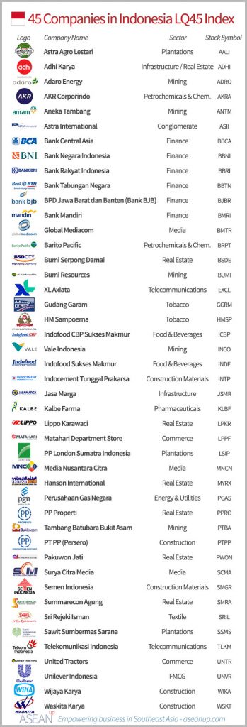 List of the 45 Indonesian companies in the LQ45 index, with logo, sector and stock symbol
