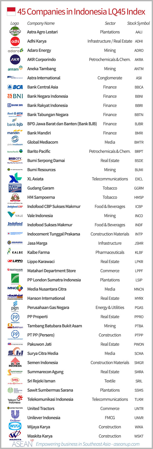 Top 45 Companies From Indonesia S Lq45 Asean Up