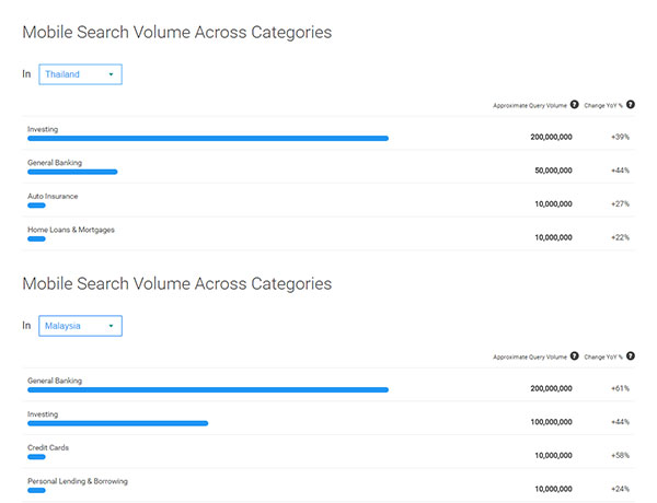 Comparison of mobile search for financial services in Malaysia and Thailand