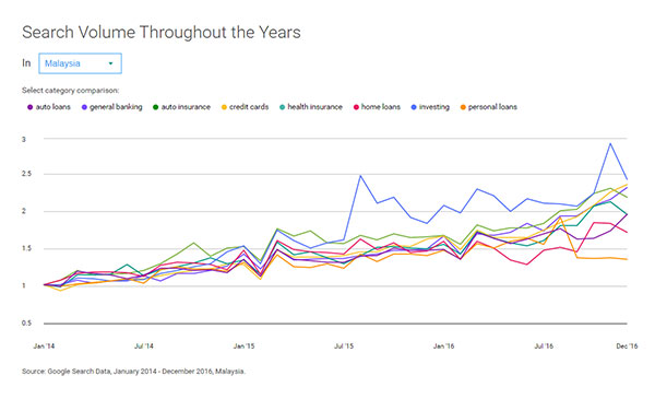 finance search volumes in Malaysia