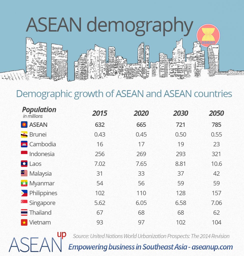 ASEAN demography