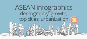 ASEAN infographics: demography, growth, top cities, urbanization
