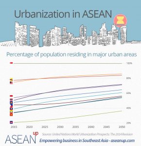 4 ASEAN Infographics: Demography, Top Cities, Urbanization - Ase/anup