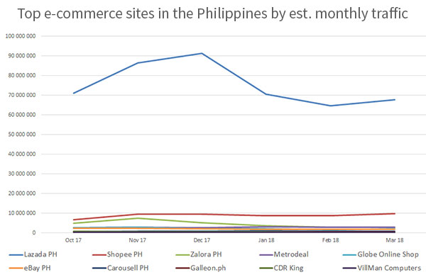 Top e-commerce sites in the Philippines by estimated monthly traffic