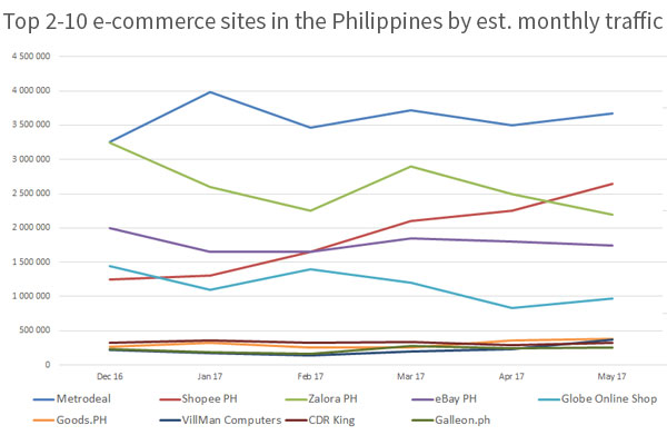 Top 10 E Commerce Sites In The Philippines 2017 Asean Up