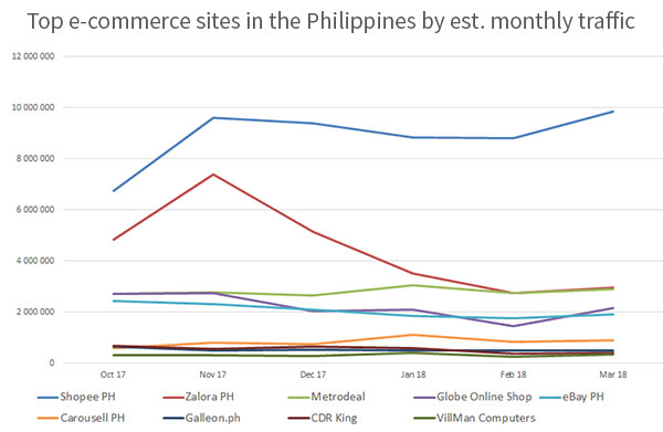 Top 2 to 10 e-commerce sites in the Philippines by estimated monthly traffic - May 2017