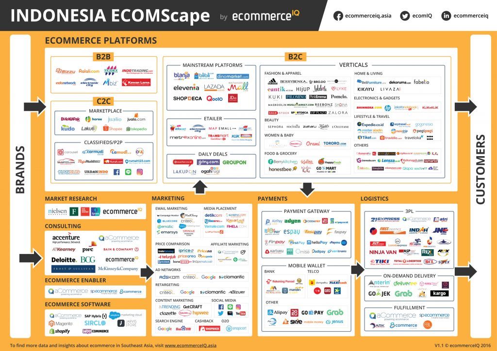 Indonesia e-commerce landscape