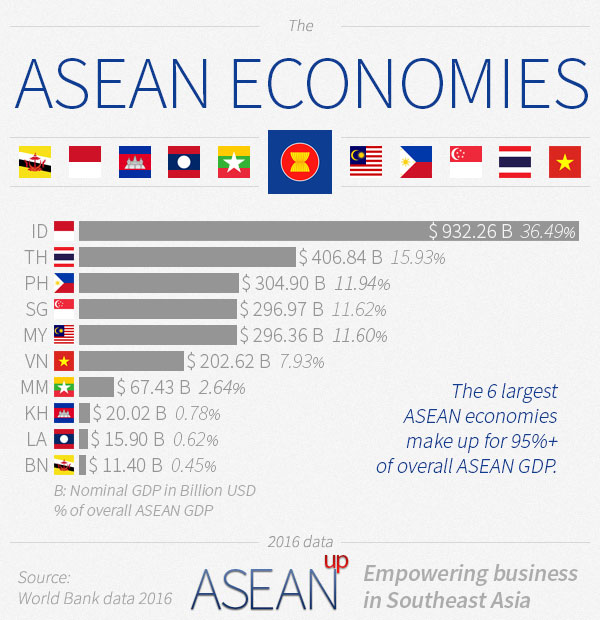 Infographic: ASEAN economies